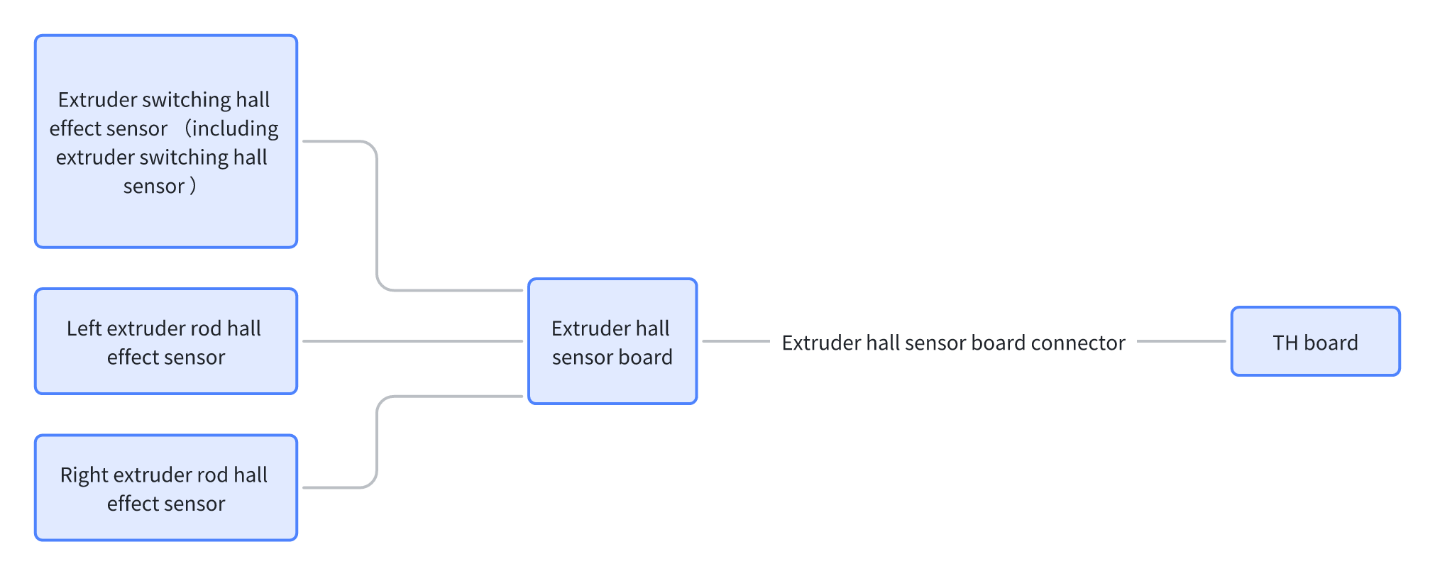 Enlace de datos del sensor de posición del motor de cambio de extrusor