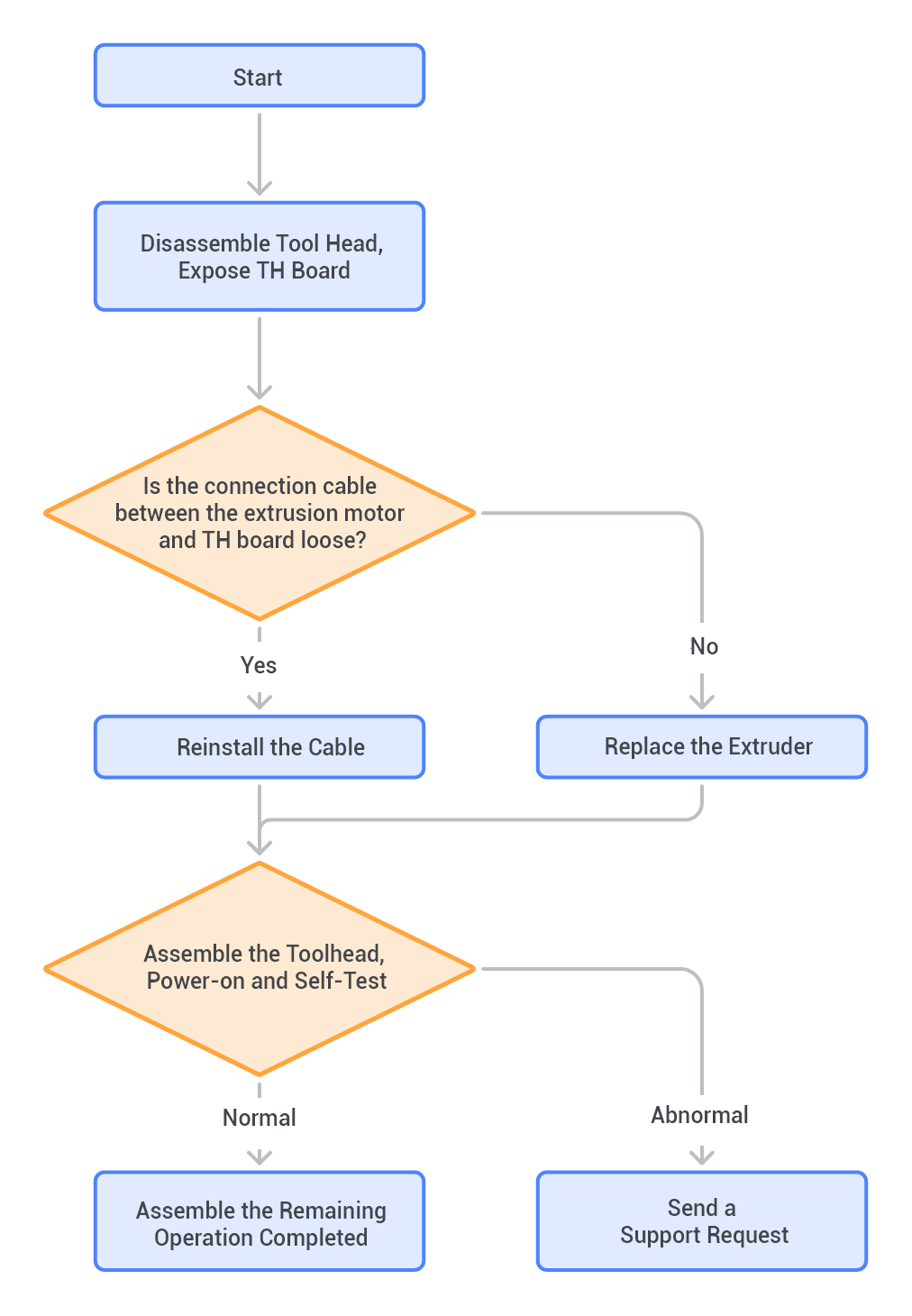 extrusion-motor-issue-ilosation-chart.png